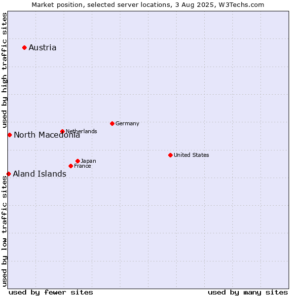 Market position of Austria vs. North Macedonia vs. Aland Islands