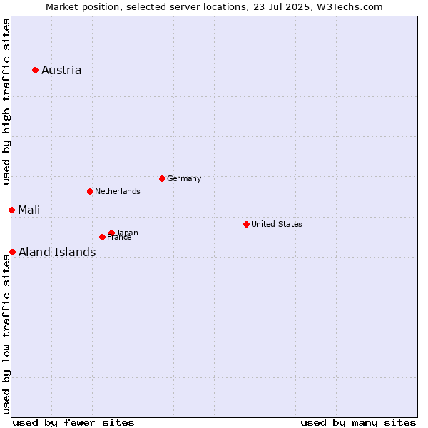 Market position of Austria vs. Aland Islands vs. Mali