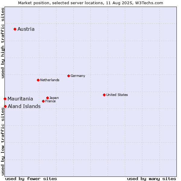 Market position of Austria vs. Aland Islands vs. Mauritania