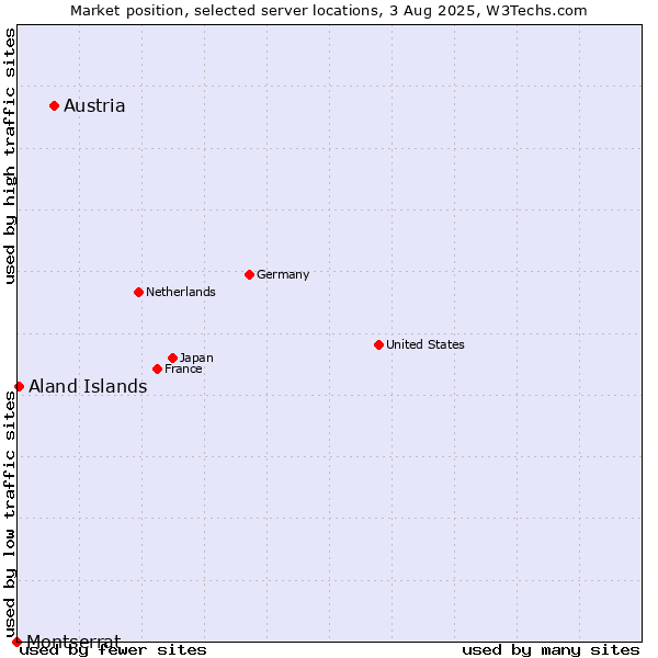 Market position of Austria vs. Aland Islands vs. Montserrat