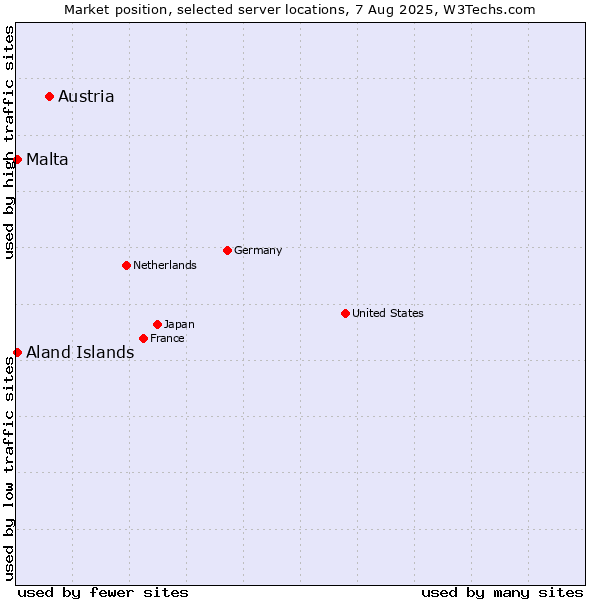 Market position of Austria vs. Aland Islands vs. Malta