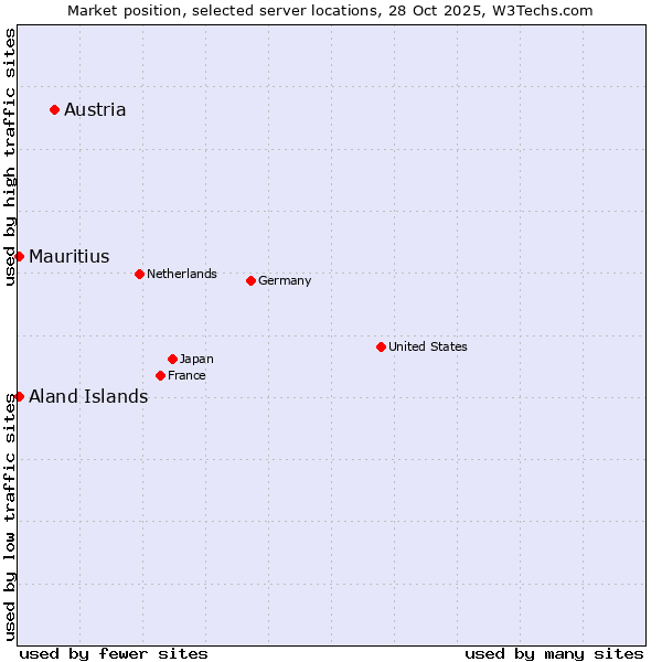 Market position of Austria vs. Mauritius vs. Aland Islands