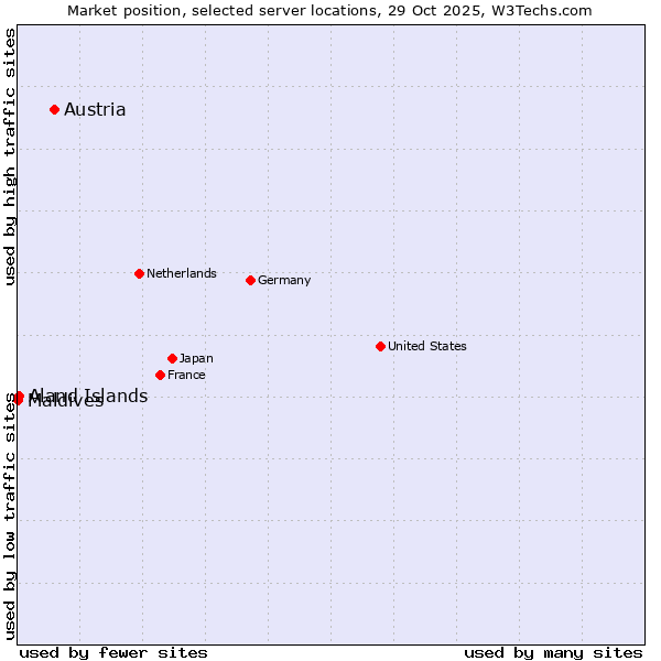 Market position of Austria vs. Aland Islands vs. Maldives