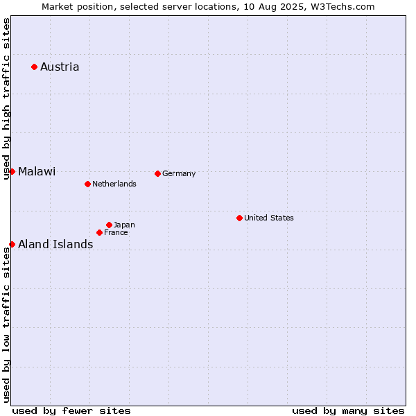 Market position of Austria vs. Aland Islands vs. Malawi