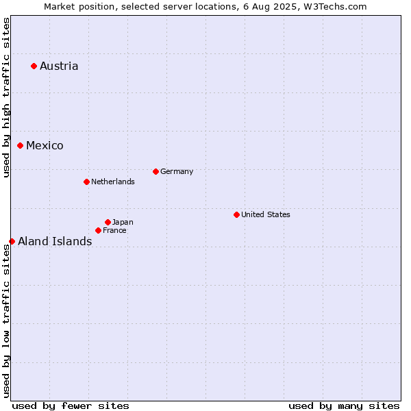 Market position of Austria vs. Mexico vs. Aland Islands