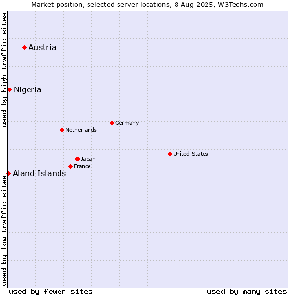 Market position of Austria vs. Nigeria vs. Aland Islands
