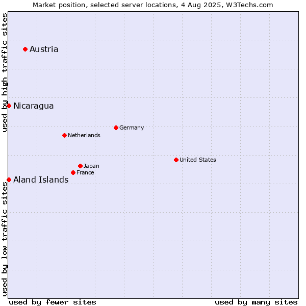 Market position of Austria vs. Aland Islands vs. Nicaragua