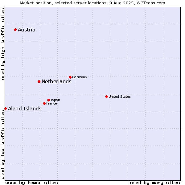 Market position of Netherlands vs. Austria vs. Aland Islands