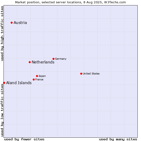 Market position of Netherlands and territories vs. Austria vs. Aland Islands