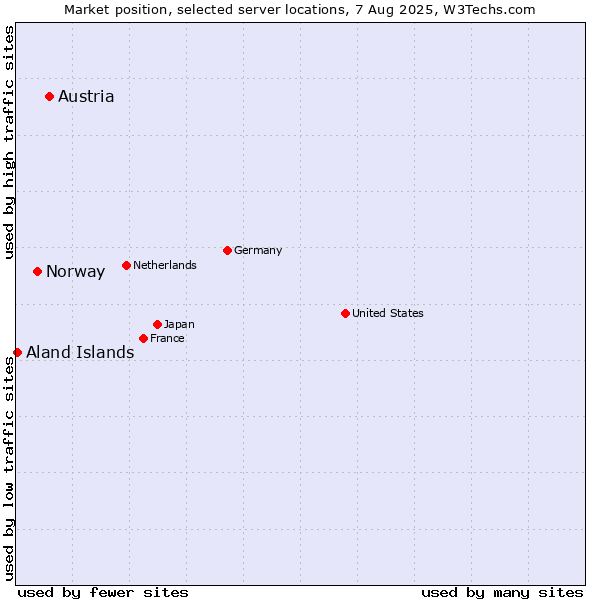 Market position of Austria vs. Norway vs. Aland Islands