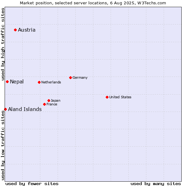 Market position of Austria vs. Nepal vs. Aland Islands