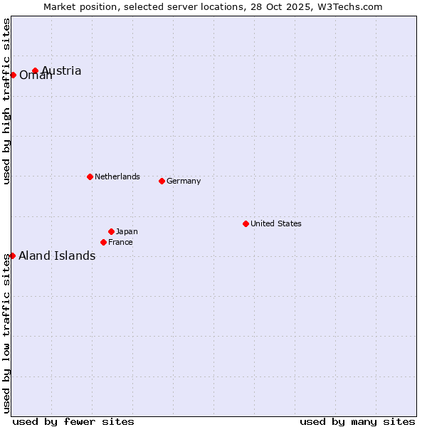 Market position of Austria vs. Oman vs. Aland Islands