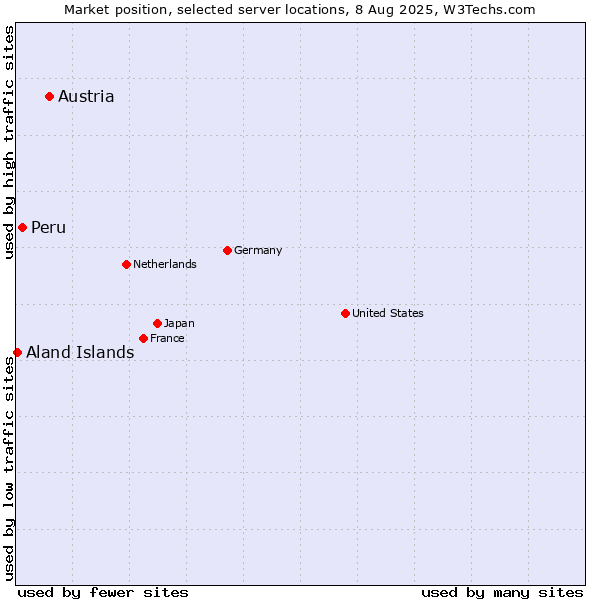 Market position of Austria vs. Peru vs. Aland Islands
