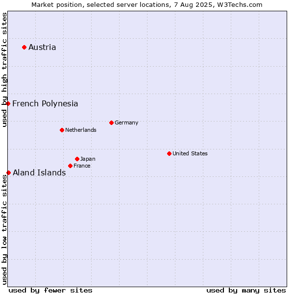 Market position of Austria vs. Aland Islands vs. French Polynesia