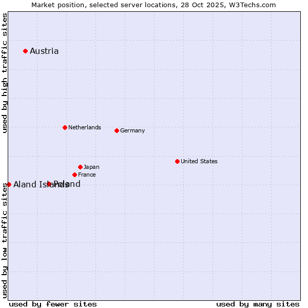 Market position of Poland vs. Austria vs. Aland Islands