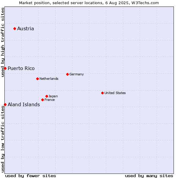 Market position of Austria vs. Aland Islands vs. Puerto Rico