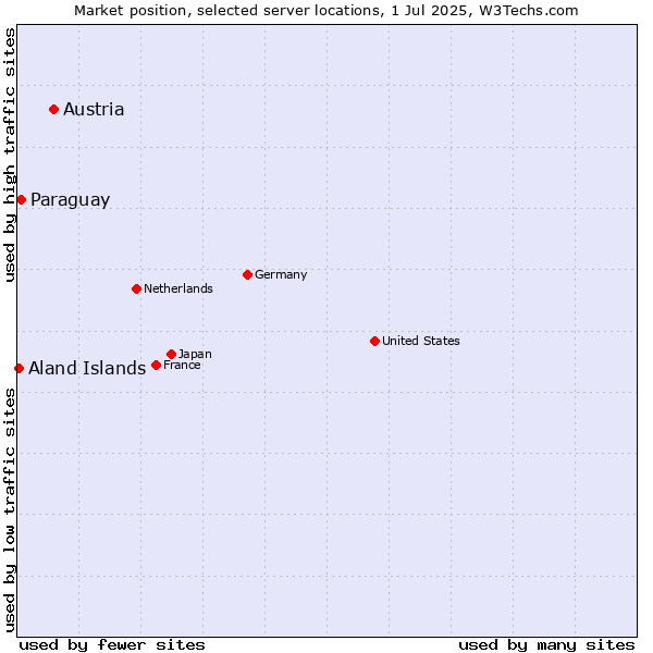 Market position of Austria vs. Paraguay vs. Aland Islands