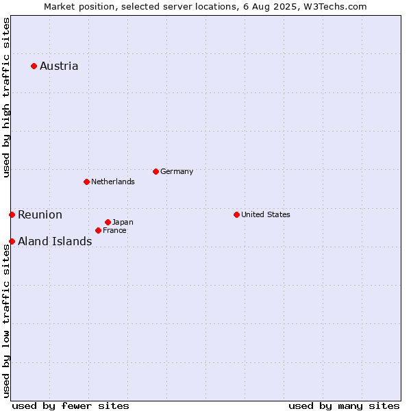 Market position of Austria vs. Reunion vs. Aland Islands