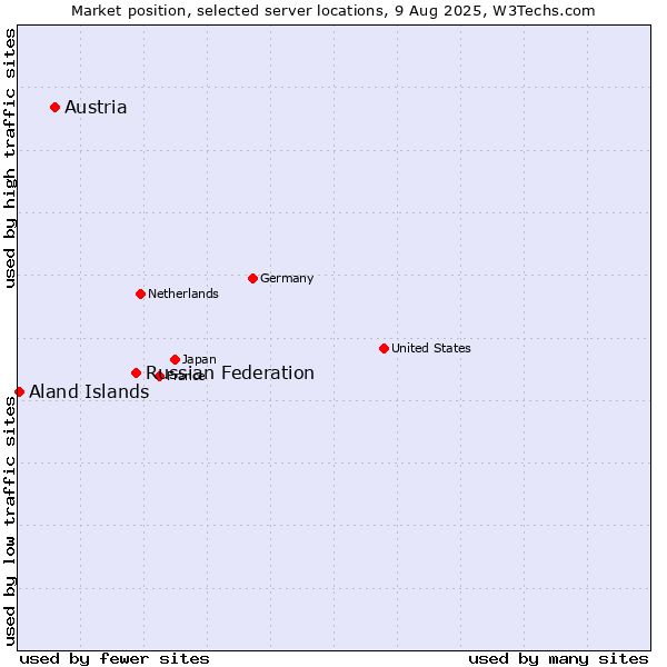 Market position of Russian Federation vs. Austria vs. Aland Islands