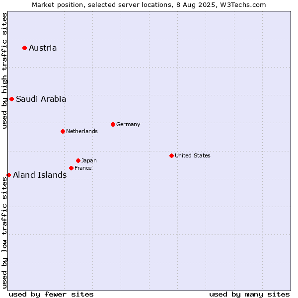 Market position of Austria vs. Saudi Arabia vs. Aland Islands