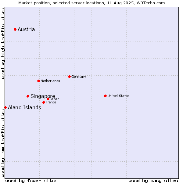Market position of Singapore vs. Austria vs. Aland Islands