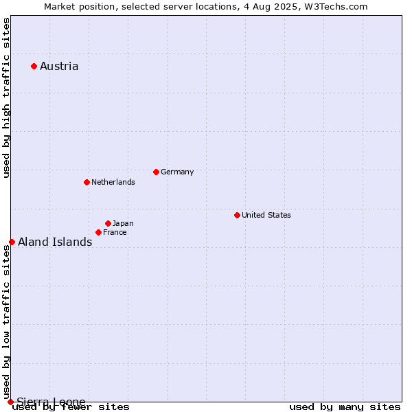 Market position of Austria vs. Aland Islands vs. Sierra Leone