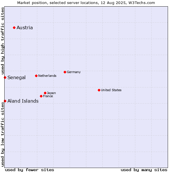Market position of Austria vs. Senegal vs. Aland Islands