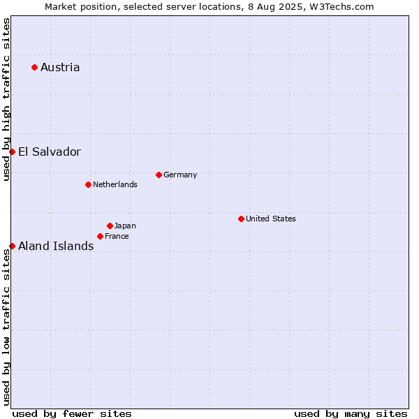 Market position of Austria vs. El Salvador vs. Aland Islands