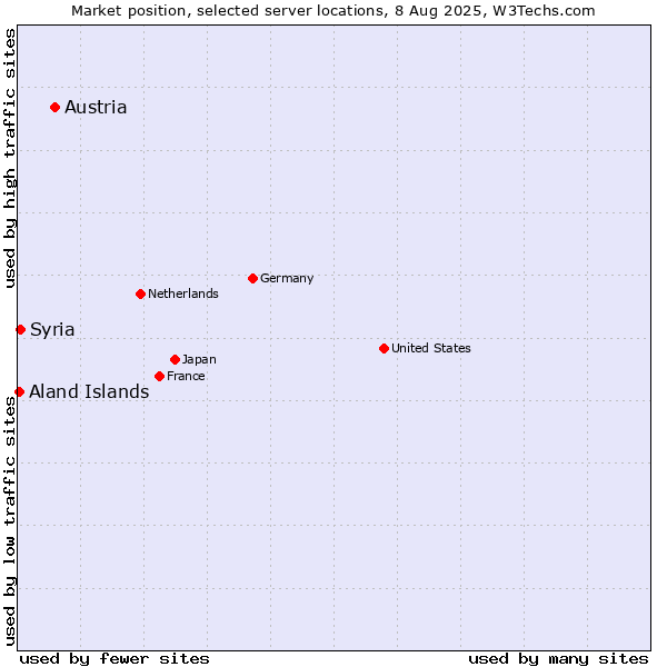 Market position of Austria vs. Syria vs. Aland Islands