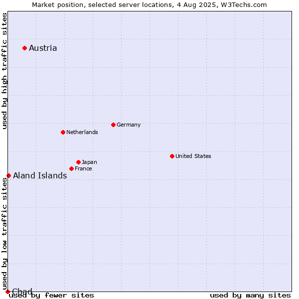 Market position of Austria vs. Aland Islands vs. Chad