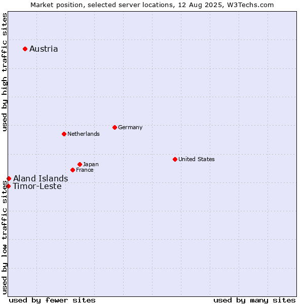 Market position of Austria vs. Aland Islands vs. Timor-Leste