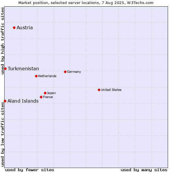 Market position of Austria vs. Turkmenistan vs. Aland Islands