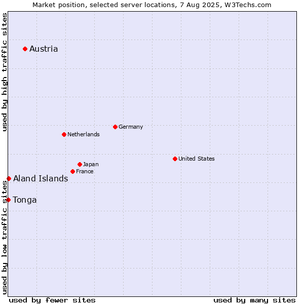 Market position of Austria vs. Aland Islands vs. Tonga