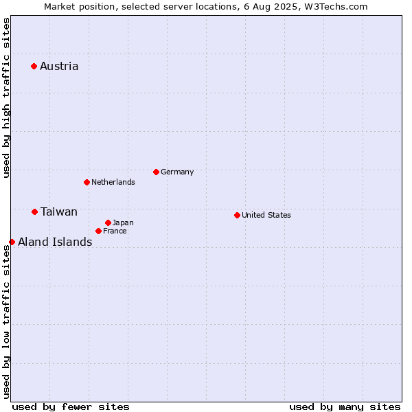 Market position of Taiwan vs. Austria vs. Aland Islands