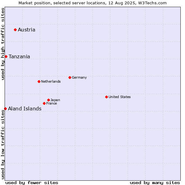Market position of Austria vs. Tanzania vs. Aland Islands