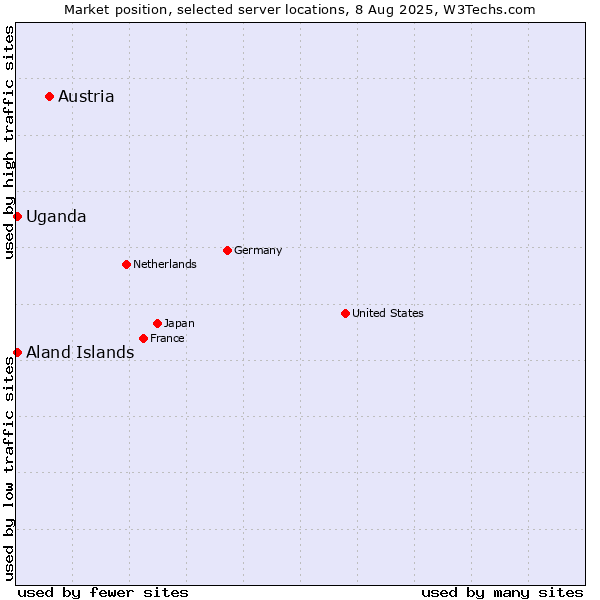 Market position of Austria vs. Uganda vs. Aland Islands