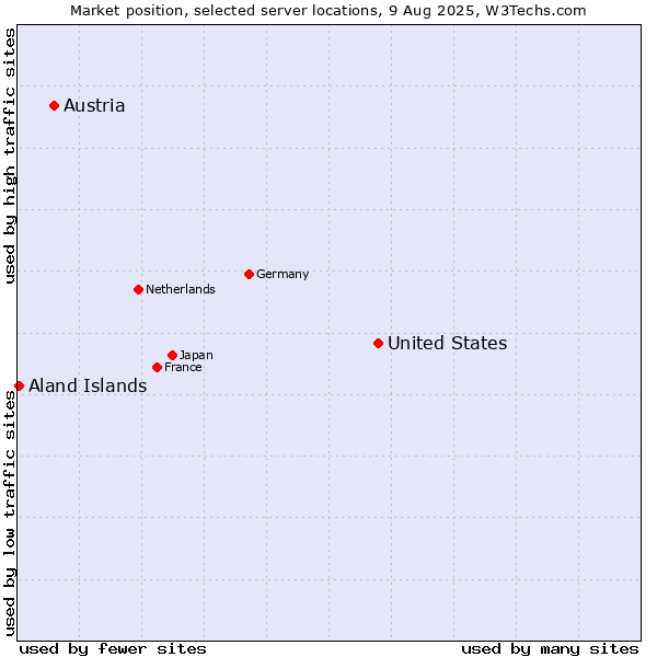 Market position of United States and territories vs. Austria vs. Aland Islands