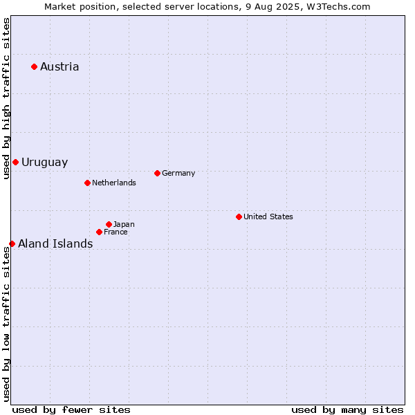 Market position of Austria vs. Uruguay vs. Aland Islands