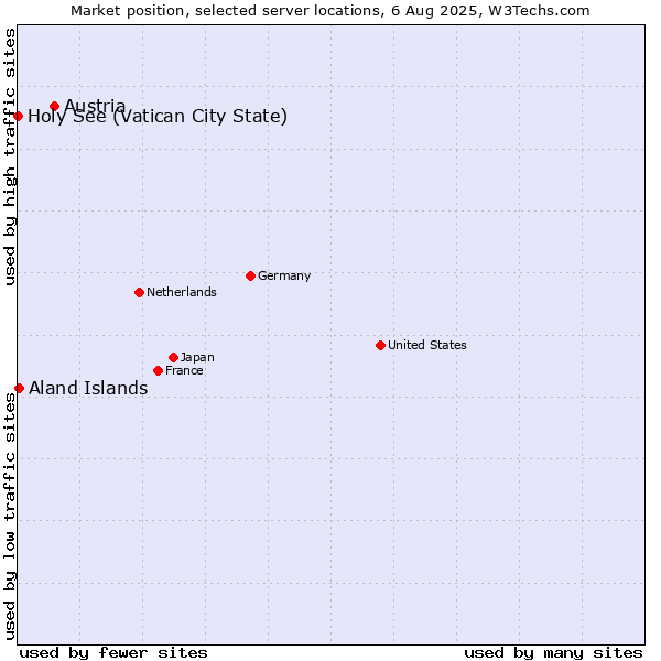 Market position of Austria vs. Aland Islands vs. Holy See (Vatican City State)