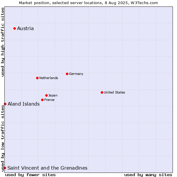 Market position of Austria vs. Aland Islands vs. Saint Vincent and the Grenadines