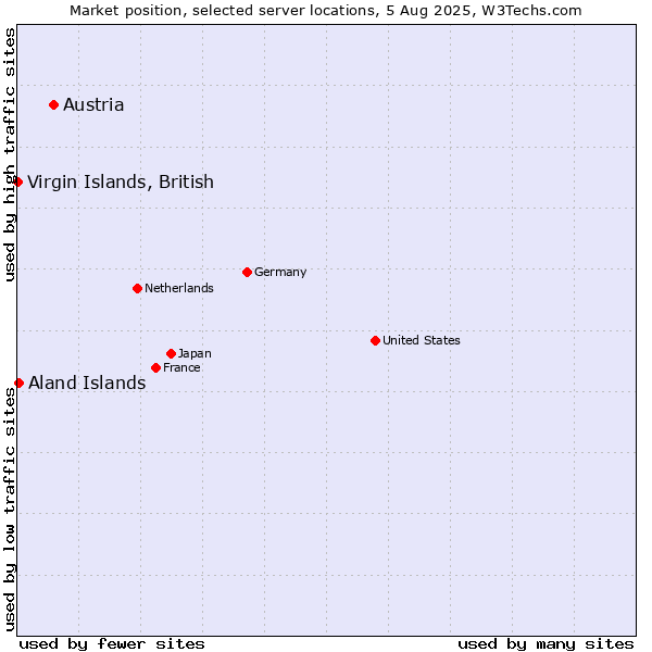 Market position of Austria vs. Aland Islands vs. Virgin Islands, British