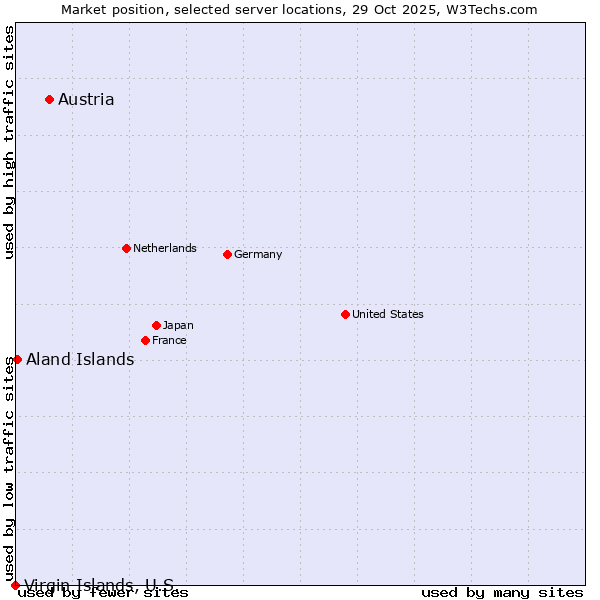 Market position of Austria vs. Aland Islands vs. Virgin Islands, U.S.
