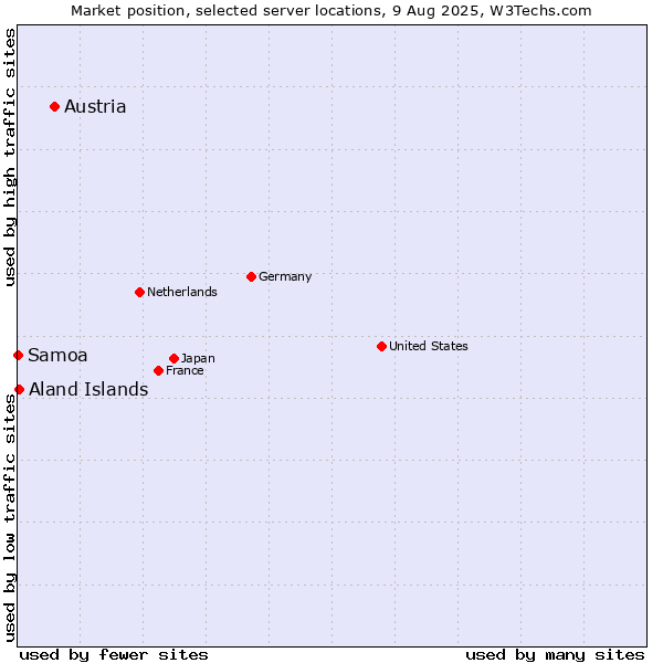 Market position of Austria vs. Aland Islands vs. Samoa