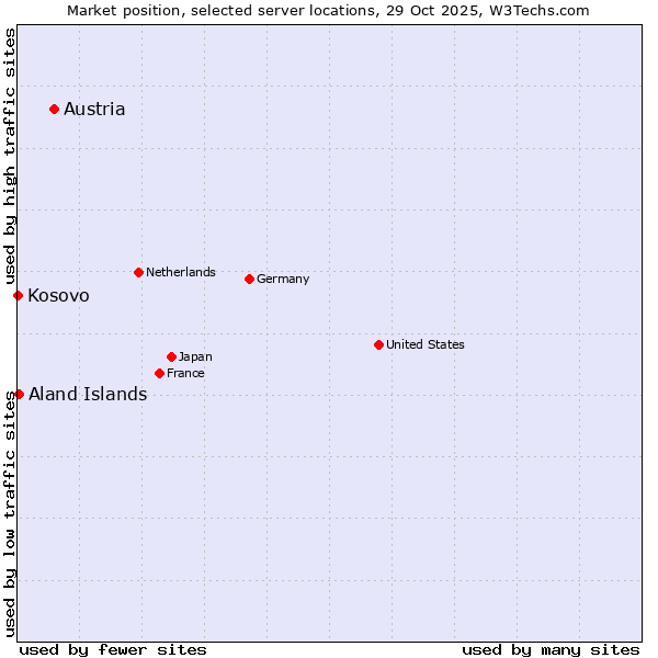 Market position of Austria vs. Aland Islands vs. Kosovo