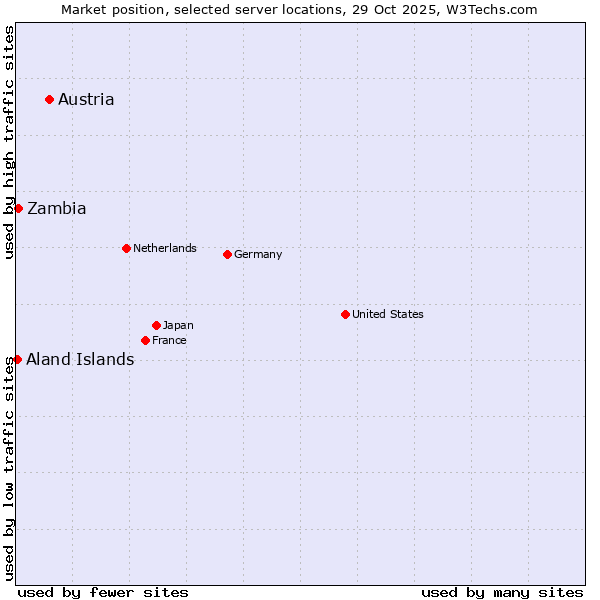 Market position of Austria vs. Zambia vs. Aland Islands