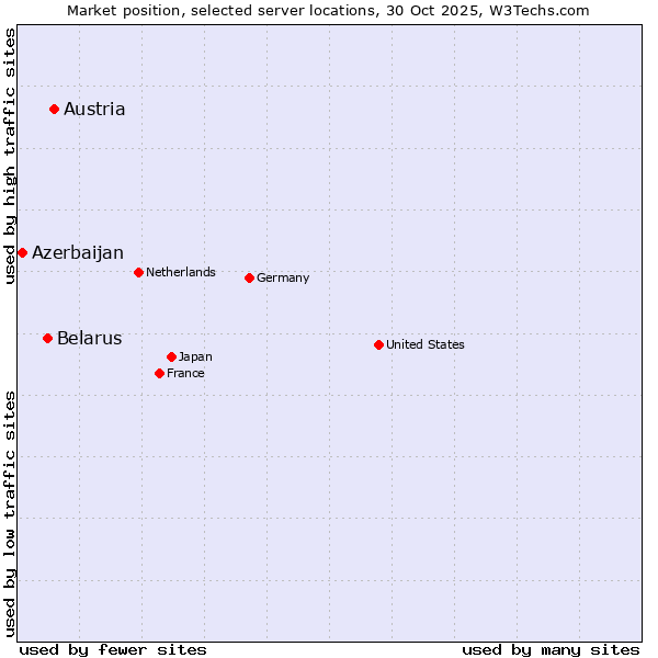 Market position of Austria vs. Belarus vs. Azerbaijan
