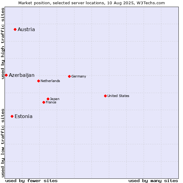 Market position of Austria vs. Estonia vs. Azerbaijan