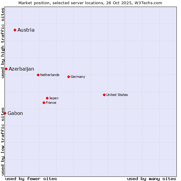 Market position of Austria vs. Azerbaijan vs. Gabon