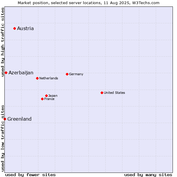 Market position of Austria vs. Azerbaijan vs. Greenland