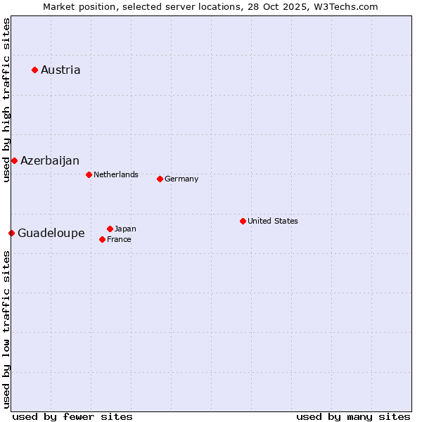 Market position of Austria vs. Azerbaijan vs. Guadeloupe